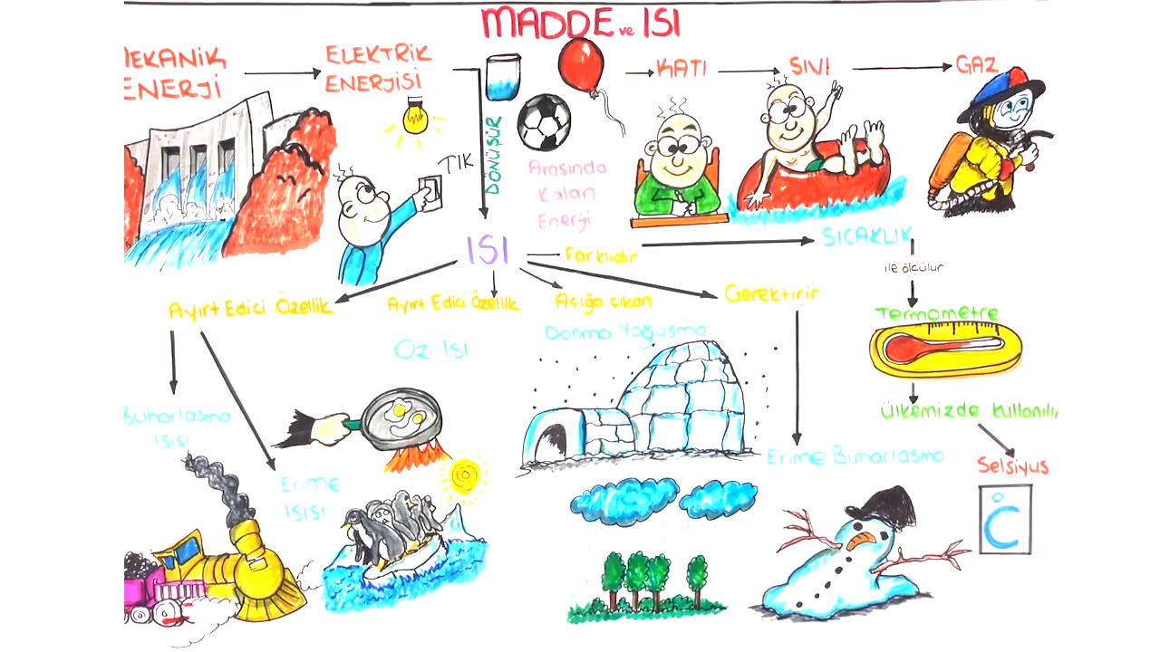 tonguc plus 8 sinif maddenin halleri ve isi konu anlatimi